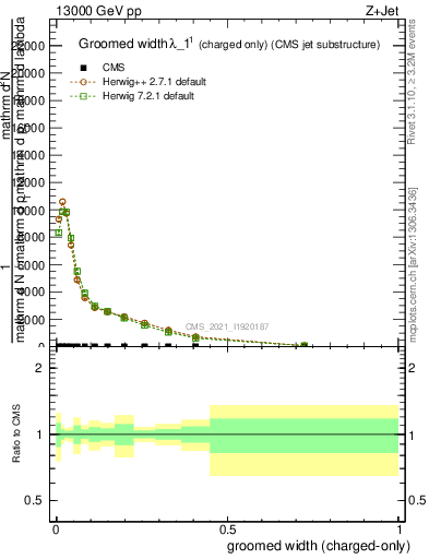 Plot of j.width.gc in 13000 GeV pp collisions