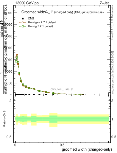 Plot of j.width.gc in 13000 GeV pp collisions