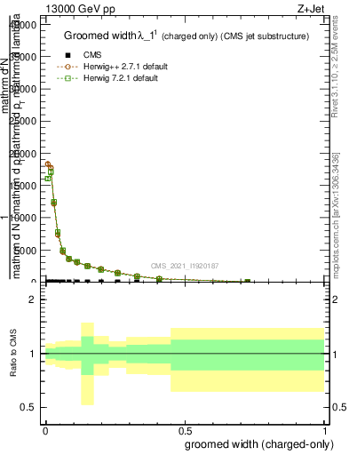 Plot of j.width.gc in 13000 GeV pp collisions