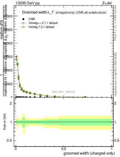 Plot of j.width.gc in 13000 GeV pp collisions