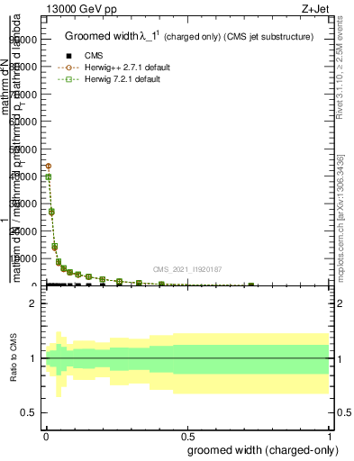 Plot of j.width.gc in 13000 GeV pp collisions