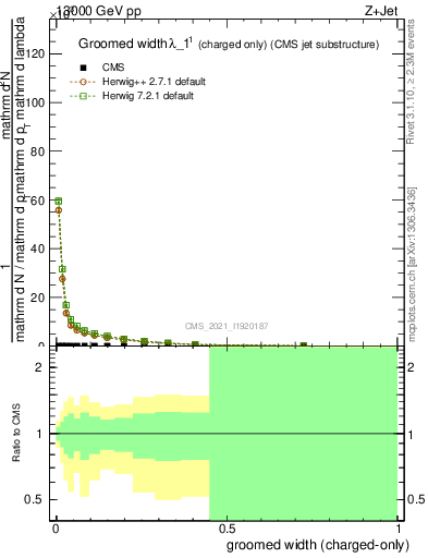 Plot of j.width.gc in 13000 GeV pp collisions