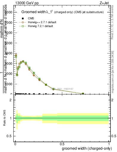 Plot of j.width.gc in 13000 GeV pp collisions