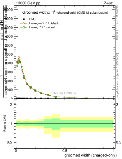 Plot of j.width.gc in 13000 GeV pp collisions