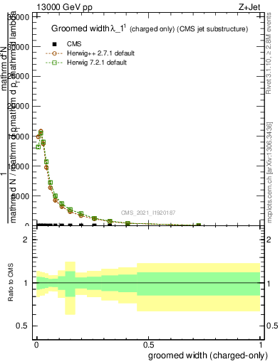 Plot of j.width.gc in 13000 GeV pp collisions