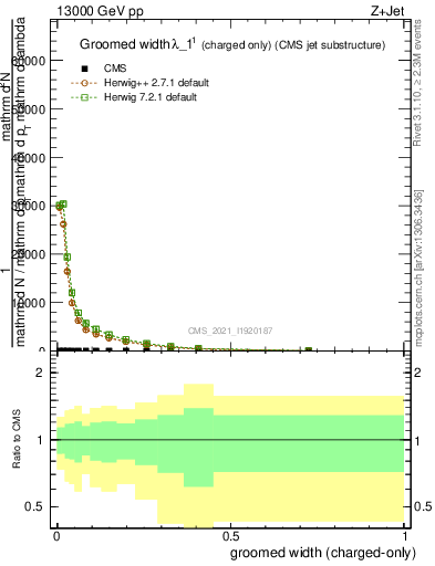 Plot of j.width.gc in 13000 GeV pp collisions