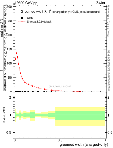 Plot of j.width.gc in 13000 GeV pp collisions