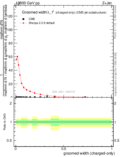 Plot of j.width.gc in 13000 GeV pp collisions