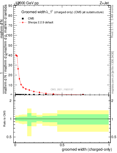 Plot of j.width.gc in 13000 GeV pp collisions