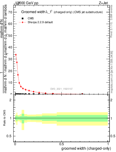 Plot of j.width.gc in 13000 GeV pp collisions