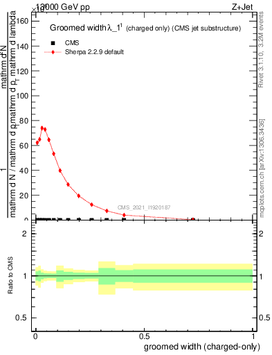 Plot of j.width.gc in 13000 GeV pp collisions