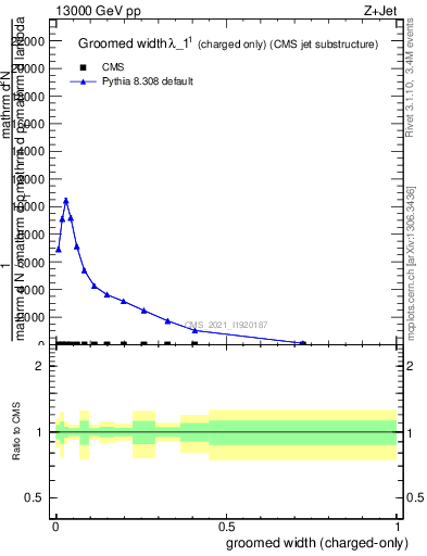 Plot of j.width.gc in 13000 GeV pp collisions