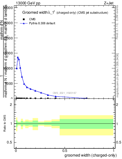 Plot of j.width.gc in 13000 GeV pp collisions