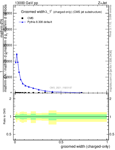 Plot of j.width.gc in 13000 GeV pp collisions