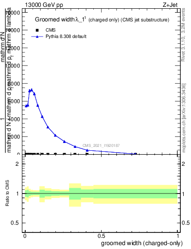 Plot of j.width.gc in 13000 GeV pp collisions