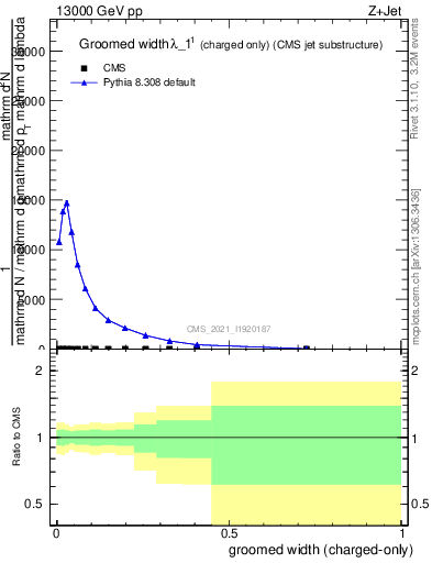 Plot of j.width.gc in 13000 GeV pp collisions