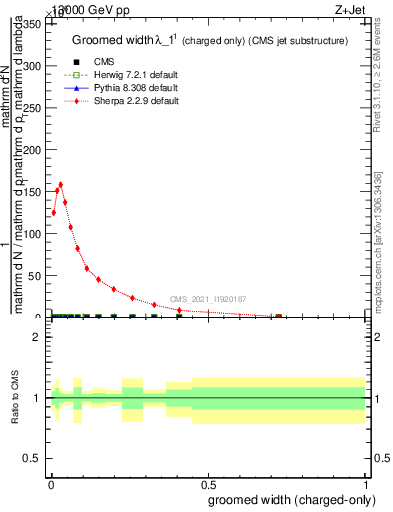 Plot of j.width.gc in 13000 GeV pp collisions