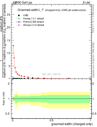 Plot of j.width.gc in 13000 GeV pp collisions