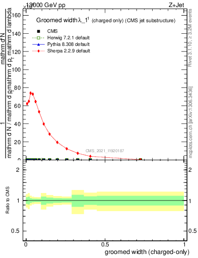 Plot of j.width.gc in 13000 GeV pp collisions