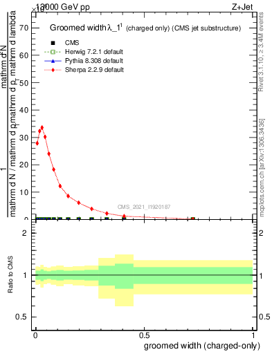 Plot of j.width.gc in 13000 GeV pp collisions