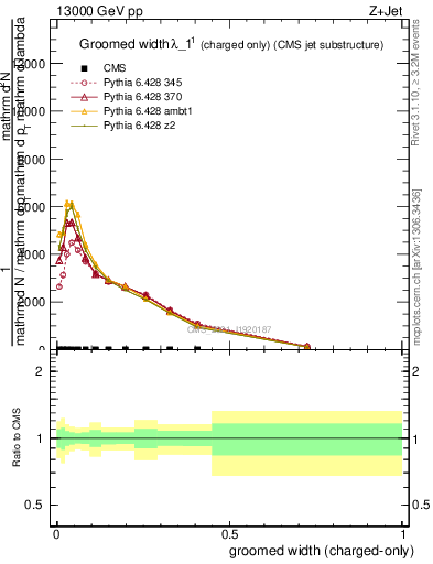 Plot of j.width.gc in 13000 GeV pp collisions