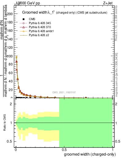 Plot of j.width.gc in 13000 GeV pp collisions