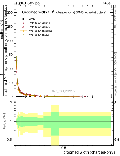 Plot of j.width.gc in 13000 GeV pp collisions