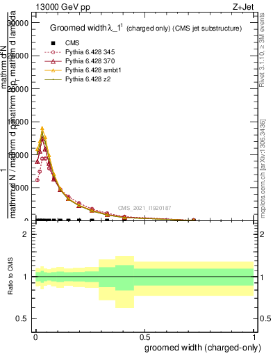 Plot of j.width.gc in 13000 GeV pp collisions