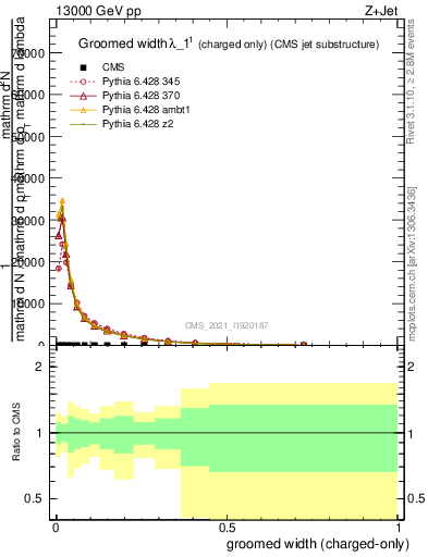 Plot of j.width.gc in 13000 GeV pp collisions