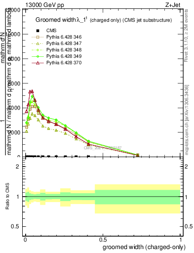 Plot of j.width.gc in 13000 GeV pp collisions