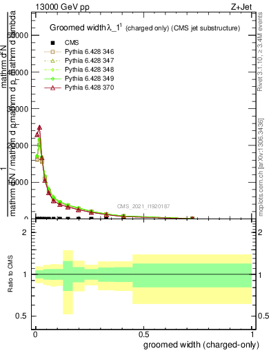 Plot of j.width.gc in 13000 GeV pp collisions