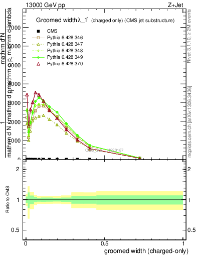 Plot of j.width.gc in 13000 GeV pp collisions