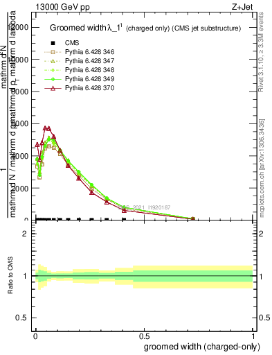 Plot of j.width.gc in 13000 GeV pp collisions