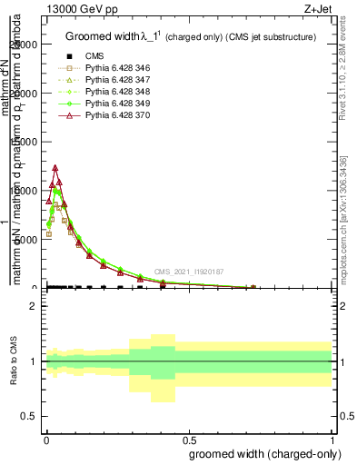 Plot of j.width.gc in 13000 GeV pp collisions