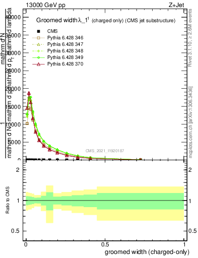 Plot of j.width.gc in 13000 GeV pp collisions