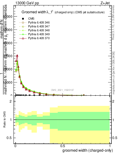 Plot of j.width.gc in 13000 GeV pp collisions