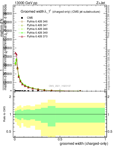 Plot of j.width.gc in 13000 GeV pp collisions