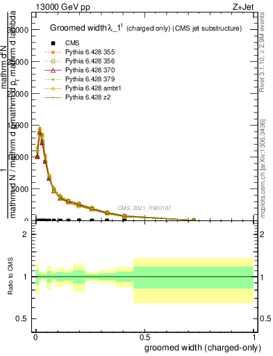 Plot of j.width.gc in 13000 GeV pp collisions