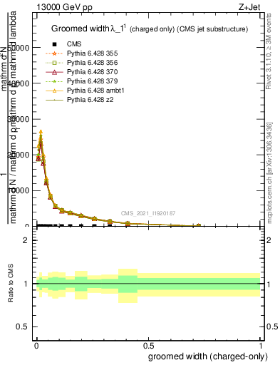 Plot of j.width.gc in 13000 GeV pp collisions