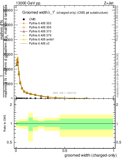 Plot of j.width.gc in 13000 GeV pp collisions