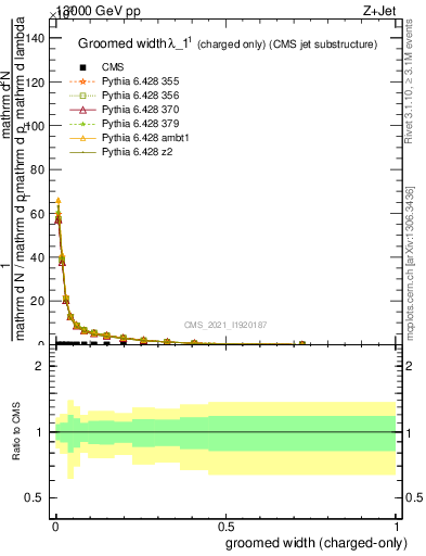 Plot of j.width.gc in 13000 GeV pp collisions