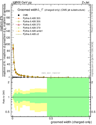 Plot of j.width.gc in 13000 GeV pp collisions