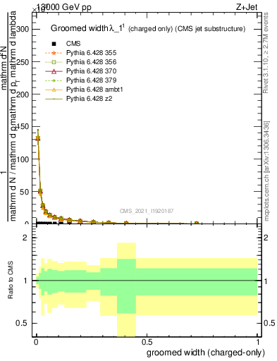 Plot of j.width.gc in 13000 GeV pp collisions