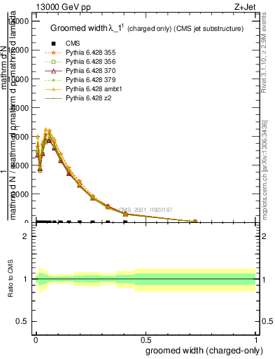 Plot of j.width.gc in 13000 GeV pp collisions