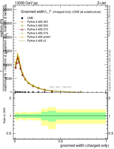 Plot of j.width.gc in 13000 GeV pp collisions