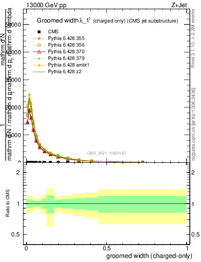 Plot of j.width.gc in 13000 GeV pp collisions