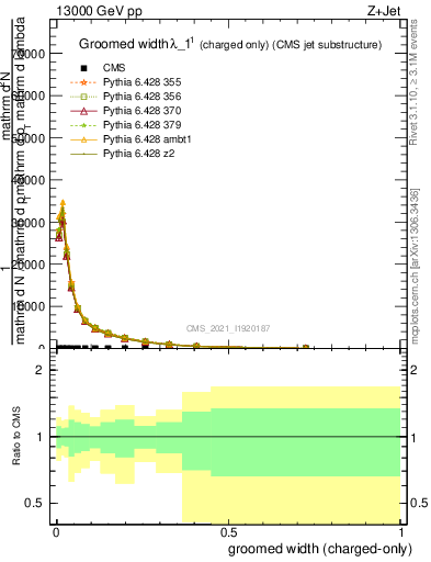 Plot of j.width.gc in 13000 GeV pp collisions