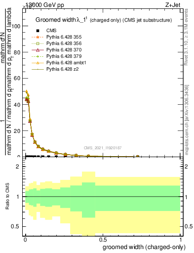 Plot of j.width.gc in 13000 GeV pp collisions