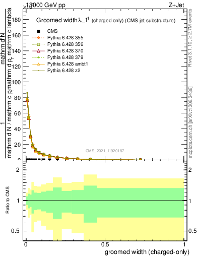 Plot of j.width.gc in 13000 GeV pp collisions