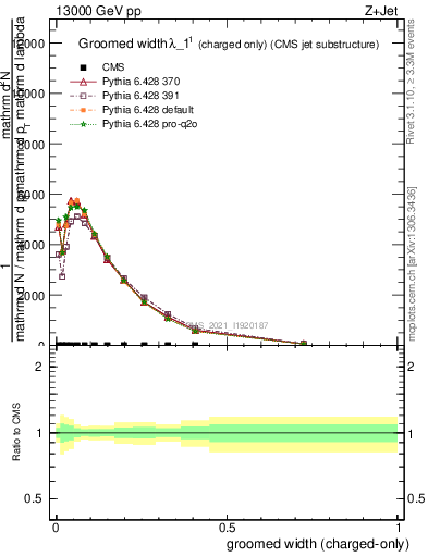 Plot of j.width.gc in 13000 GeV pp collisions